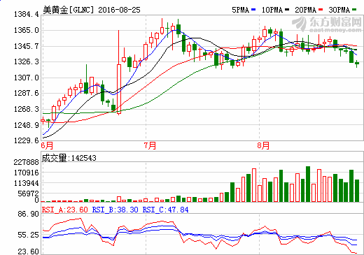 黃金價格東方財富最新動態(tài)