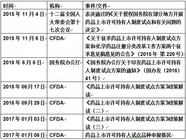 上市許可人制度的奇妙探索與日常實(shí)踐