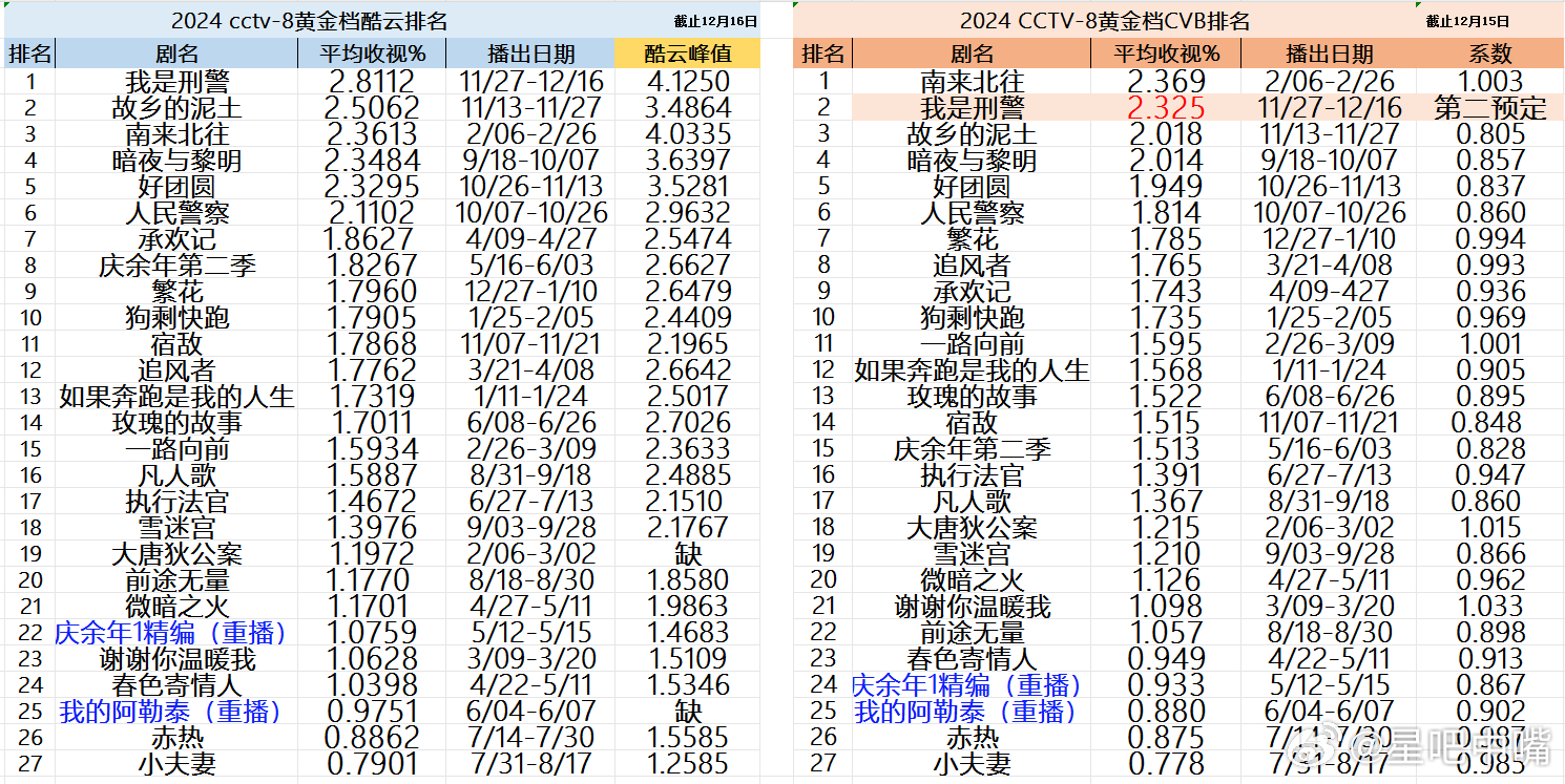 最新電視劇收視率榜單，熱門劇集盡收眼底